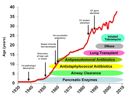 Cystic Fibrosis Life Expectancy Chart