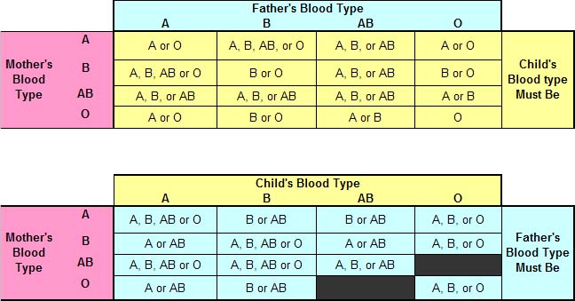 Why is AB negative the rarest blood type?