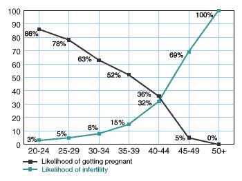When Is A Woman More Likely To Get Pregnant 100